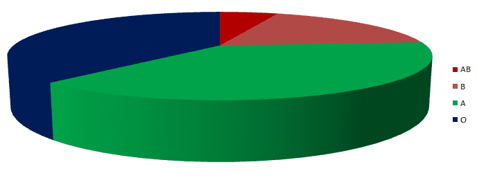 The ABO Blood System and the Most Common Blood Type - Owlcation