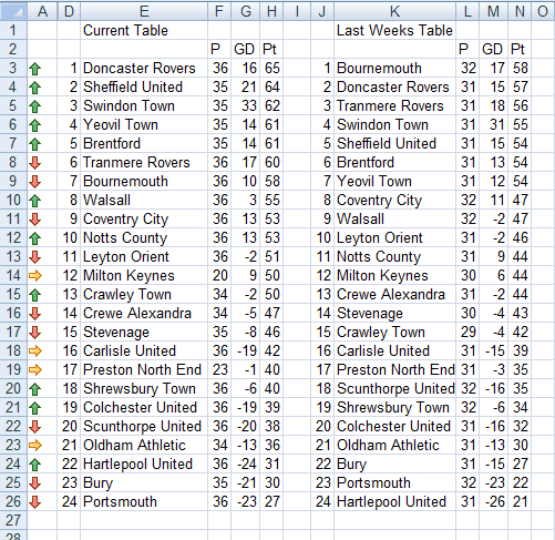 Football (soccer) League table created using the MATCH and IF functions, with Conditional Formatting created using Excel 2007 and Excel 2010.
