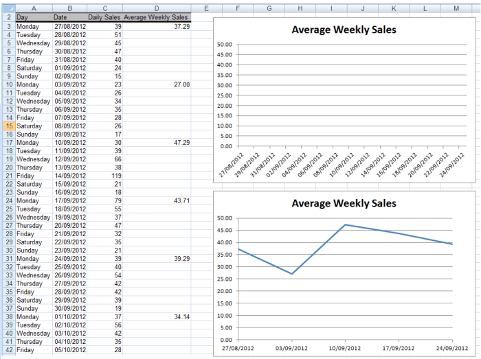 Example of data with many blank cells (left), the initial chart created (top right) and the final corrected chart (bottom right).