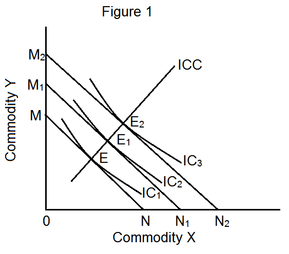 How Do Income Effect Substitution Effect And Price Effect Influence Consumers Equilibrium 