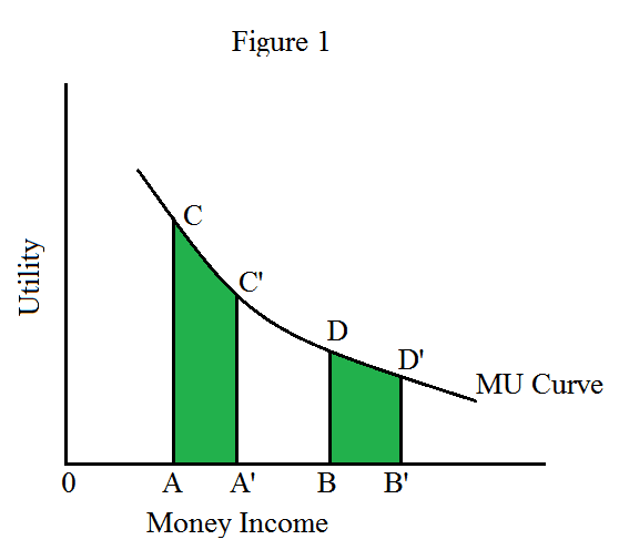 Advantages of the Law of Diminishing Marginal Utility Owlcation