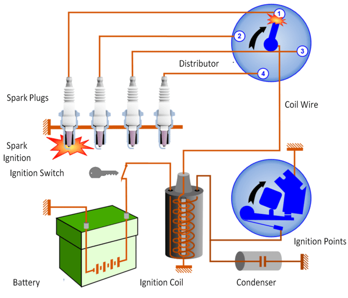 This diagram is a distributor system with mechanical points controlling the ground side of the primary circuit. Electronic ignition replaced the points with transistors to control the ground side.