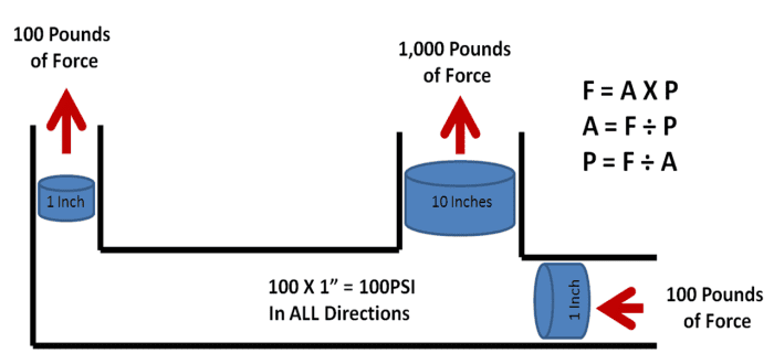 Pascal's Laws of Hydraulics: The force created is equal to the hydraulic pressure pushing on the square inches of the piston. F=AxP