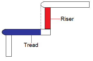 Do you want to paint both the riser and the tread? Or do you want paint on the risers and stain on the tread?