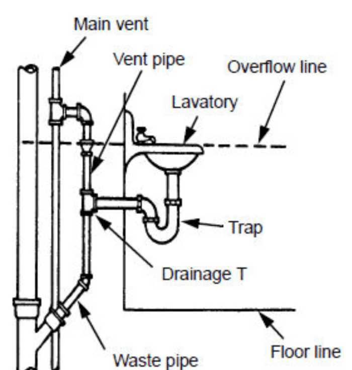 How and Why to Vent Your Plumbing - Dengarden