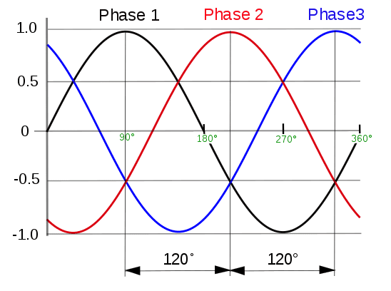 3 Phase voltages. Each phase is sinusoidal with a phase difference of 120 degrees.
