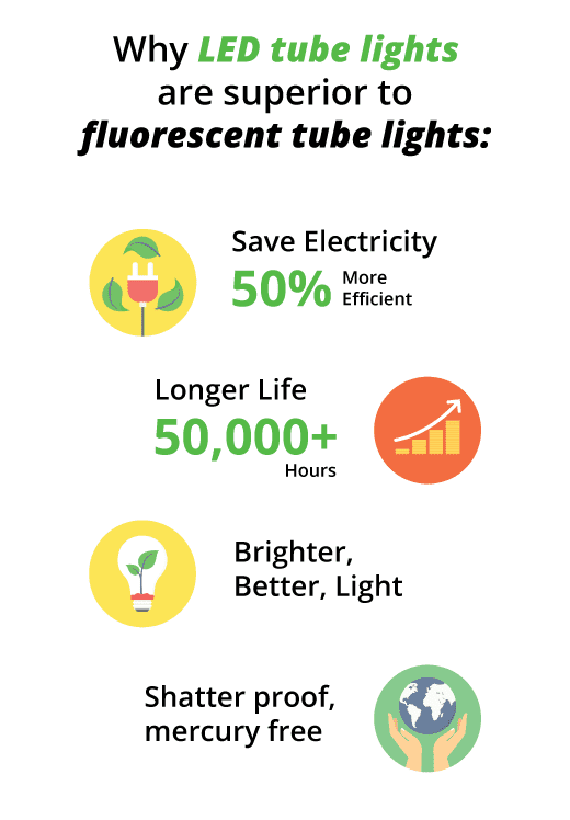 There are many LED fluorescent tube replacement benefits, including lower energy consumption, longer bulb life, and brighter, flicker-free light. T8 led tube light benefits.