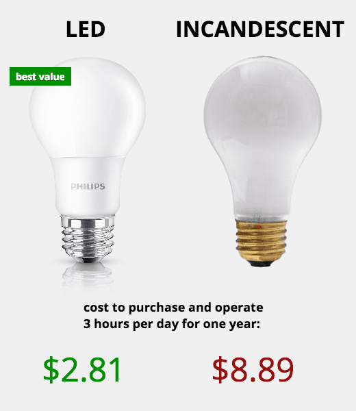 Light Bulb Types How Much Do LED Lights Save per Year? Dengarden