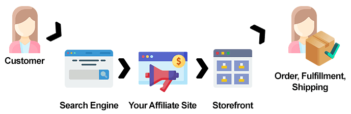 ▲ In affiliate marketing, you refer traffic to another site who fulfills orders. You earn a tiny commission on products sold, tracked by cookies.