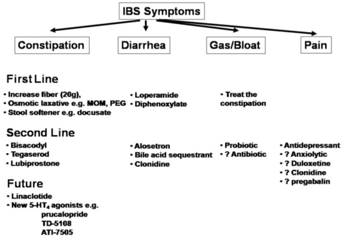 Medical Management For Irritable Bowel Syndrome - YouMeMindBody