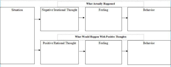Using the same situation to examine the outcome of an irrational thought vs. a rational thought will demonstrate the power and benefit of positive thinking.