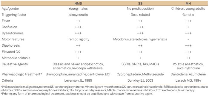 Comparison of features and management of Neuroleptic Malignant Syndrome, Serotonergic Syndrome, and Malignant Hyperpyrexia