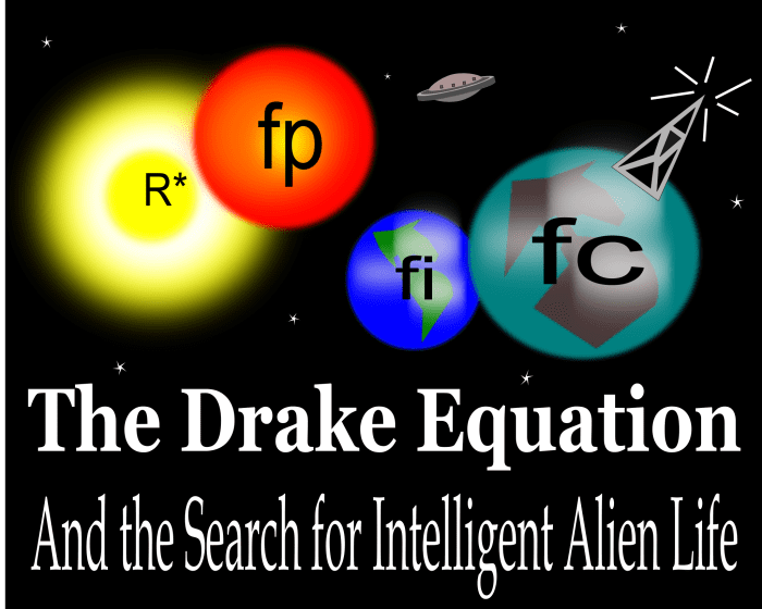 The Drake Equation gives us a way to estimate the number of intelligent alien civilizations in our galaxy.