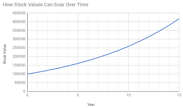 If a trader held 100,000 pounds of stock for 15 years and averaged a 10% compound total return this is how his or her profits would look. At a 5% dividend yield they could earn 21,000 pounds per year without getting out of bed in year 15.