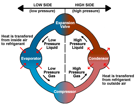The basic principle governing the refrigeration cycle is to pass a colder liquid (refrigerant) continuously around the object which is to be cooled.