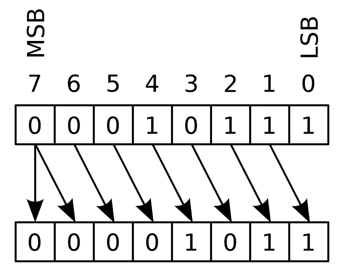Arithmetic Shift Right