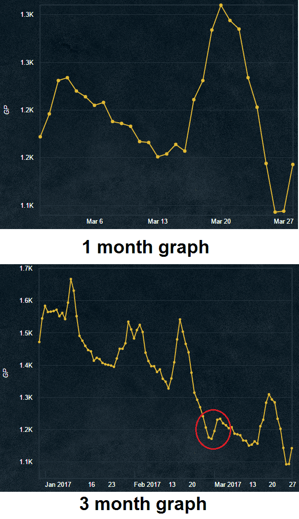 The 1 month graph shows the potato cactus is about to begin increasing in price. The 3 month graph reinforces this idea since it is the lowest price it has been in 3 months