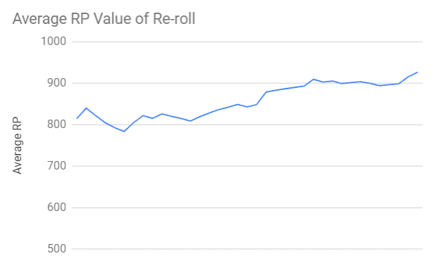 The average RP value of a re-roll of 3 skin shards into a permanent skin over the course of 40 re-rolls. RP value of essence and chests are also included in addition to the value of the skin obtained. No extra value is assigned for legacy skins.