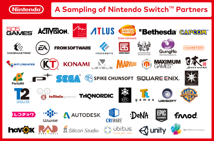 A partial list of companies who have agreed to partner with Nintendo to develop on the Switch. When the Wii U was announced, there were only 21 partners, some of whom never actually worked on the console.