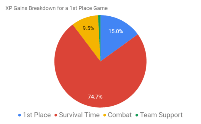 This match was a 1st place match that took 22 minutes where there were 6 kills, 800+ damage, and 2 revives.