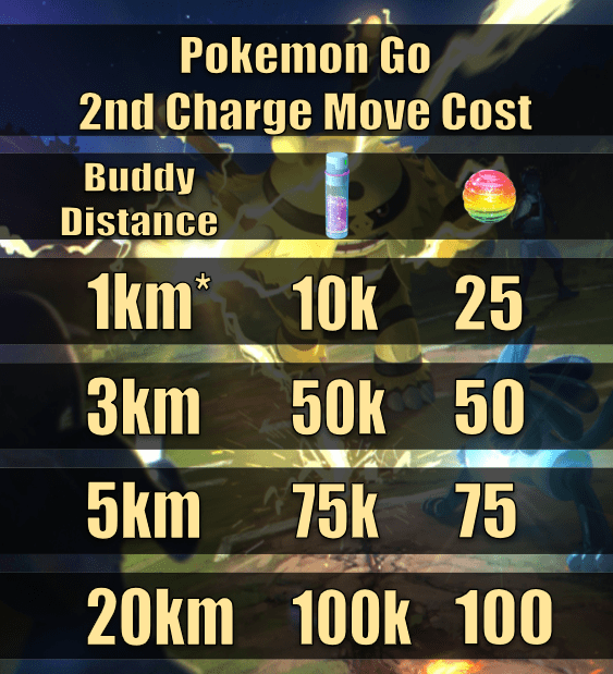 The cost charge for unlocking charge moves compared to buddy distance. The one exception is that starter Pokemon also cost 10k stardust and 25 candy instead of 50k/50 as their walking distance implies.