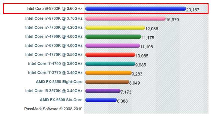 The i9-9900K CPU crushes all other processors in benchmark results, performance-wise.