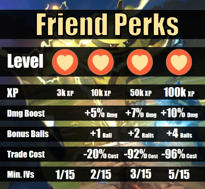 Be sure to coordinated popping a Lucky Egg with your Best Friend to increase your experience! After triggering it, you will not have time to turn one on! Plan in advance.
