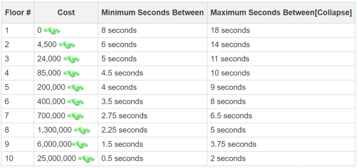 The table shows the cost of adding each floor to your restaurant and how it affects the customer arrival times.
