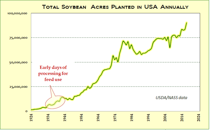 American farmers are planting more soybean acres than ever before. 100 years ago there were virtually no soybeans in this country.