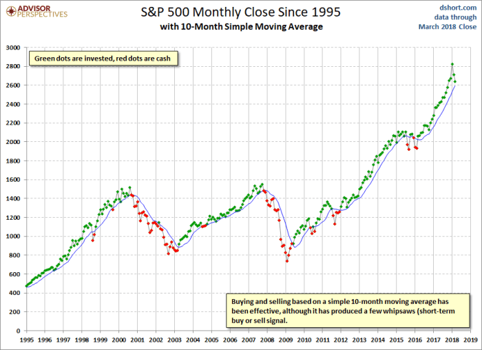 A Chart of the 12-Month Simple Moving Average of the S&P 500 Stock Index That Shows Buy and Sell Indicators