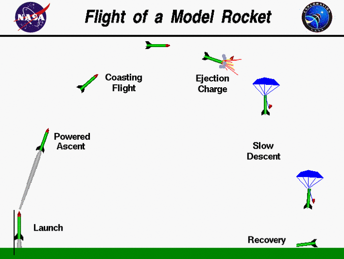 Launch a model rocket in a field without trees, as the rocket may descend into a hard-to-reach location!
