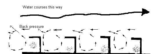 A back pressure is created by the Hungarian riffle slowing water and allowing gold and heavies to settle behind the riffle. The riffle may also trap more sediment that is heavy.