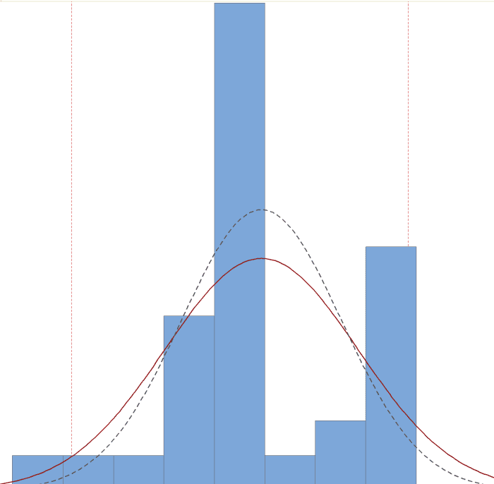 The graph above is the output from a process capability analysis. This type of analysis determines how well a process stays within specification limits. The analysis itself is based on a sample that is taken from a working process.