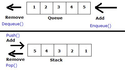 An Example of Creating and Using Stack and Queue in C# - Owlcation