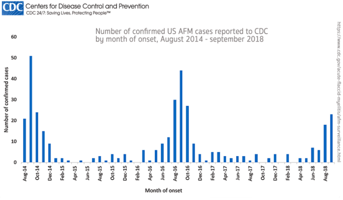 Notice the spikes in infection numbers in alternate years: 2014, 2016, and 2018 as of August of that year. By the end of October, 2018 the numbers were much higher.