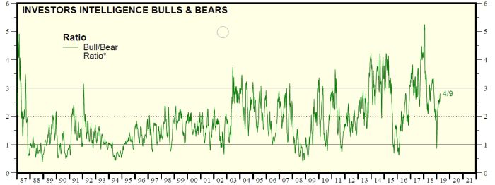 The Investor Intelligence Bull/Bear Ratio stock market sentiment indicator from 1987 to the beginning of April 2019. Readings above 3 often coincided with market tops, while readings below 1 were indicating it was time to buy stocks.