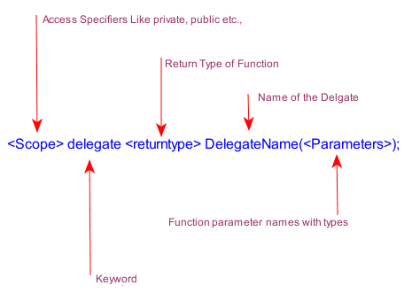 Creating and Using Simple Delegates in C# With a Program Example ...