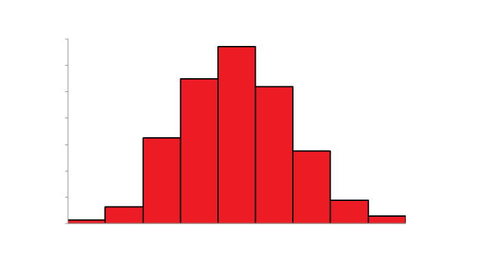 The illustration here is a histogram with a normal distribution. It was the famous statistician Karl Pearson who coined the term ‘histogram.’ Early on, the term was used to refer to a common graphical representation in lectures on statistics.