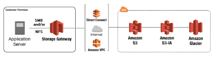 When you see references to NFS or SMB in the AWS Certified Solutions Architect – Associate exam, the answer is most likely File Gateway