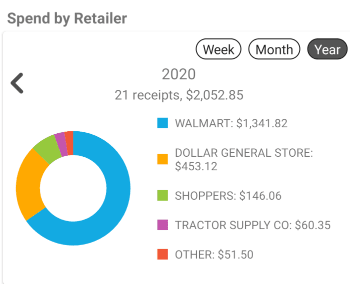 Fetch Rewards also offers an easy to view breakdown on spending habits.
