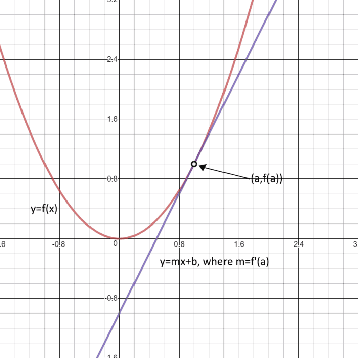 Math How To Find The Tangent Line Of A Function In A Point Owlcation
