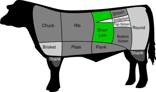 Location of beef cuts on the cow