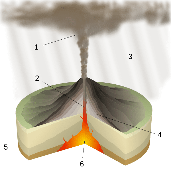 This diagram illustrates the structure of a typical volcano.