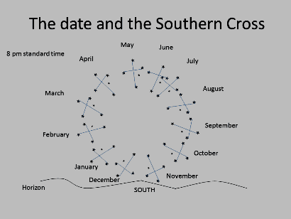The circle made by the movement of the Crux in the night sky during the year. This circular movement is also made on 24 hour cycle.