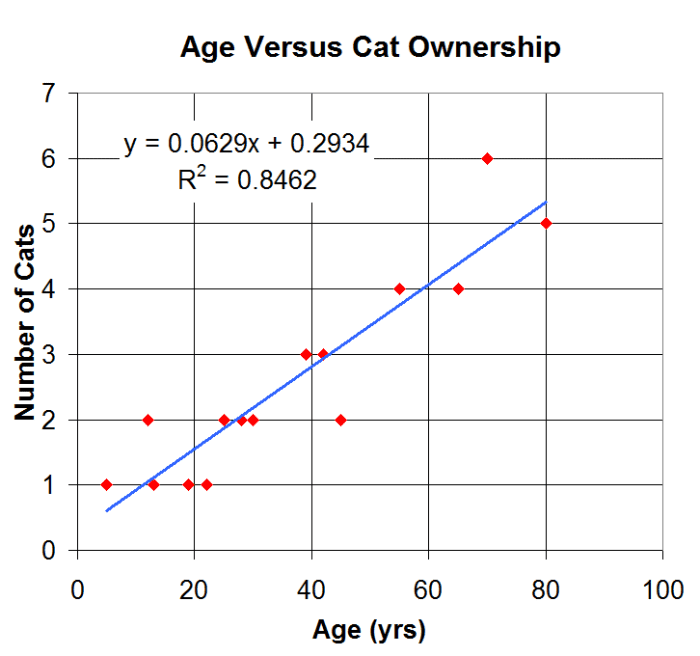 How To Create Your Own Simple Linear Regression Equation Owlcation