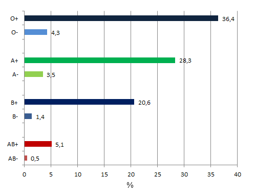 Figure 2. Aproximate Distribution of ABO Blood Group and Rh factor (Phenotypes) to identify the rarest blood type