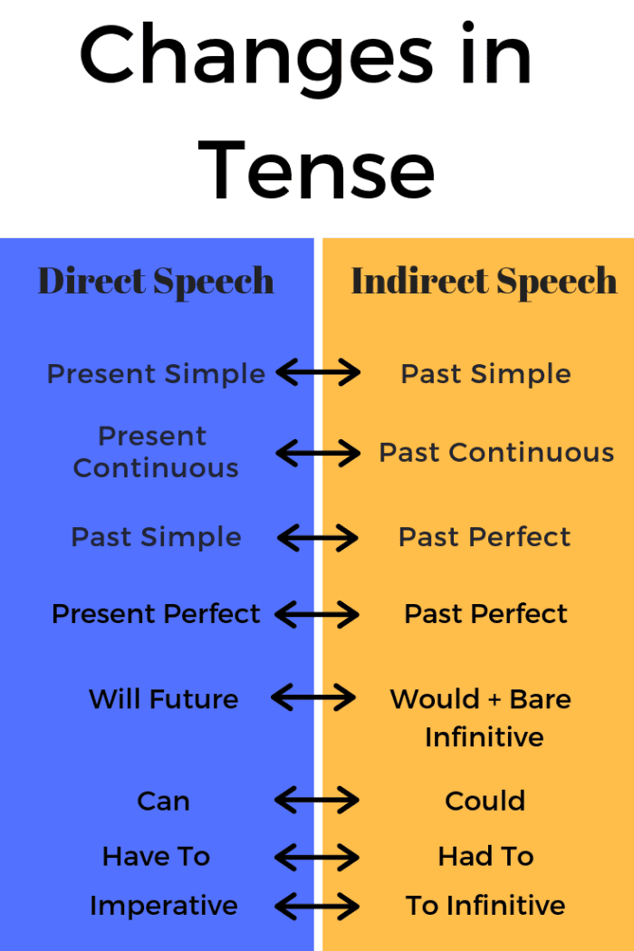 Changes in tense: how to change direct speech into indirect speech and vice versa
