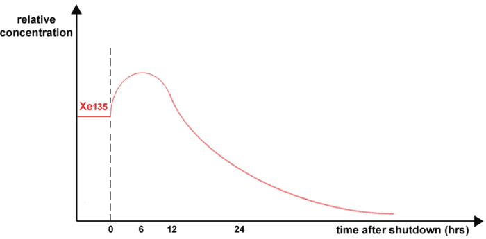 A graph of the xenon-135 concentration against the time since reactor shutdown. While the reactor is running, the xenon is in a steady state. Initially after shutdown the concentration increases but the xenon will eventually decay away.