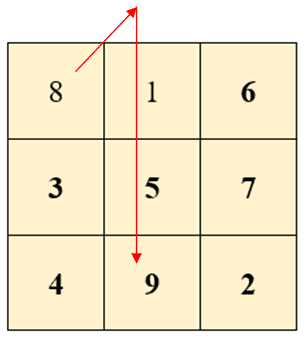 How To Create Magic Squares - Owlcation