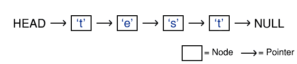 An example linked list of characters, used to store the word 'test'. Data stored within a node is coloured blue.